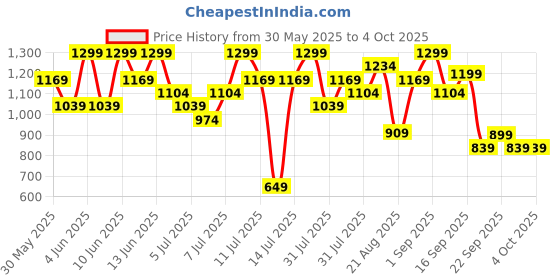 myntra.com H&M Sports Sweatshorts h&m Price History Graph from 30 May 2025 to 4 Oct 2025