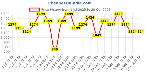 myntra.com H&M Sports Swim Top With Lycra h&m Price History Graph from 1 Jul 2025 to 29 Oct 2025