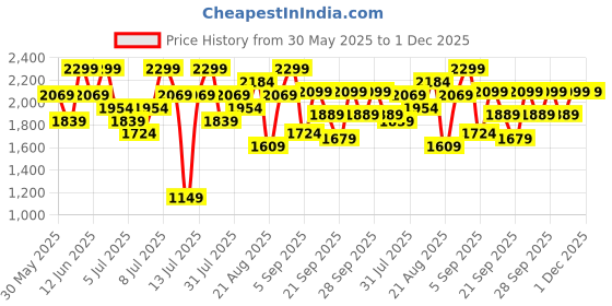 myntra.com H&M Sports Swimsuit h&m Price History Graph from 30 May 2025 to 30 Nov 2025