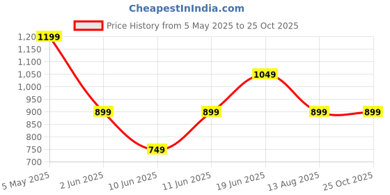 myntra.com H&M Sports T-Shirt h&m Price History Graph from 5 May 2025 to 25 Oct 2025