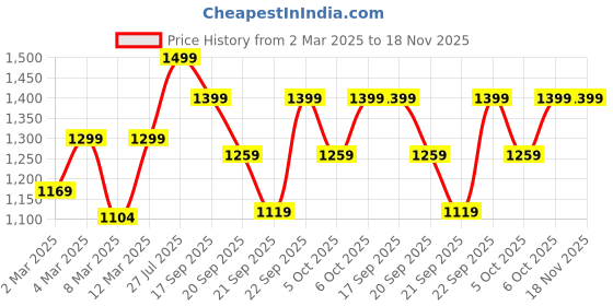 myntra.com H&M Sports Top In DryMove h&m Price History Graph from 2 Mar 2025 to 18 Nov 2025
