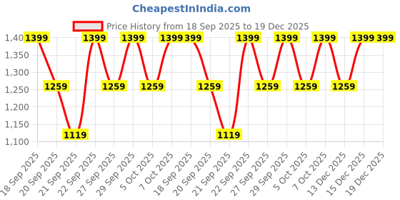 myntra.com H&M Sports Top With Dry Move h&m Price History Graph from 18 Sep 2025 to 18 Dec 2025