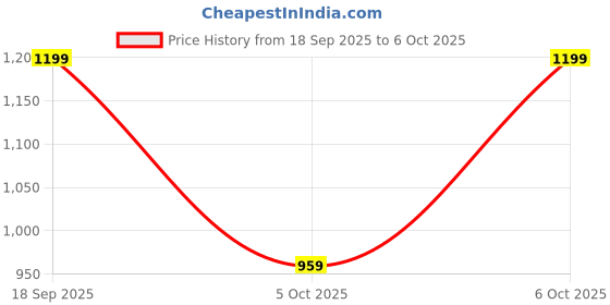 myntra.com H&M Sports Top with DryMove h&m Price History Graph from 18 Sep 2025 to 6 Oct 2025