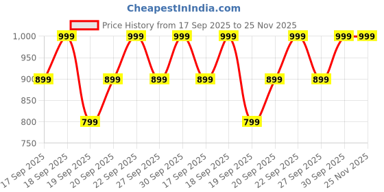 myntra.com H&M Sports Top With Soft Move h&m Price History Graph from 17 Sep 2025 to 24 Nov 2025