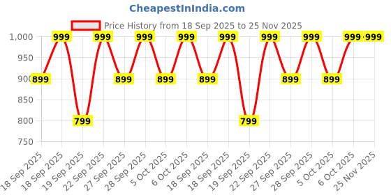 myntra.com H&M Sports Top With SoftMove h&m Price History Graph from 18 Sep 2025 to 24 Nov 2025