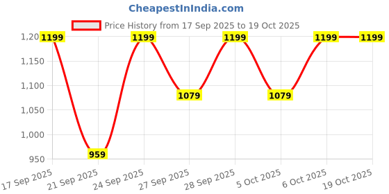 myntra.com H&M Sports Top with SoftMove h&m Price History Graph from 17 Sep 2025 to 18 Oct 2025