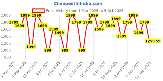 myntra.com H&M Sports Unitard With SoftMove h&m Price History Graph from 1 Mar 2025 to 4 Oct 2025