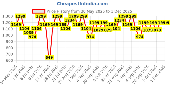 myntra.com H&M Sports Vest Top With DryMove h&m Price History Graph from 30 May 2025 to 30 Nov 2025