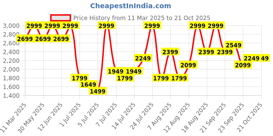 myntra.com H&M Square-Neck Maxi Dress h&m Price History Graph from 11 Mar 2025 to 20 Oct 2025