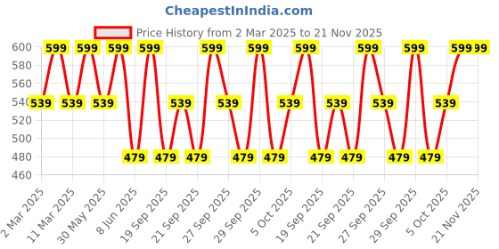 myntra.com H&M Square Stud Earrings h&m Price History Graph from 2 Mar 2025 to 21 Nov 2025