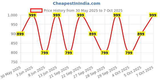 myntra.com H&M Square Sunglasses h&m Price History Graph from 30 May 2025 to 7 Oct 2025