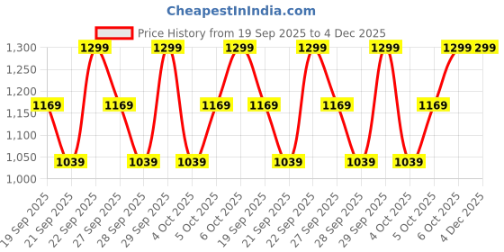 myntra.com H&M Square Sunglasses h&m Price History Graph from 19 Sep 2025 to 4 Dec 2025