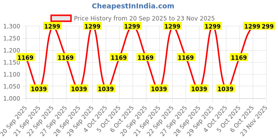 myntra.com H&M Square Sunglasses h&m Price History Graph from 20 Sep 2025 to 22 Nov 2025