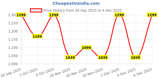 myntra.com H&M Stainless Steel Toothbrush Mug h&m Price History Graph from 28 Sep 2025 to 4 Dec 2025