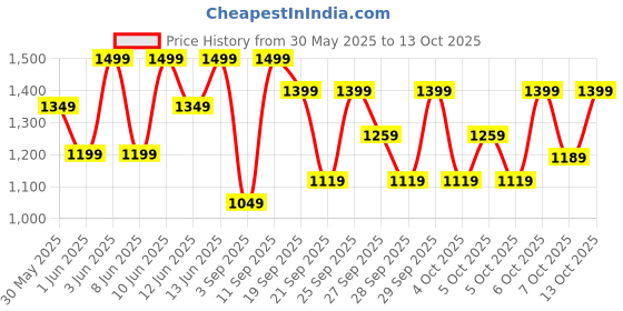 myntra.com H&M Straight Drawstring Trousers h&m Price History Graph from 30 May 2025 to 13 Oct 2025