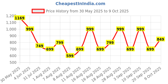 myntra.com H&M Straight Drawstring Trousers h&m Price History Graph from 30 May 2025 to 9 Oct 2025