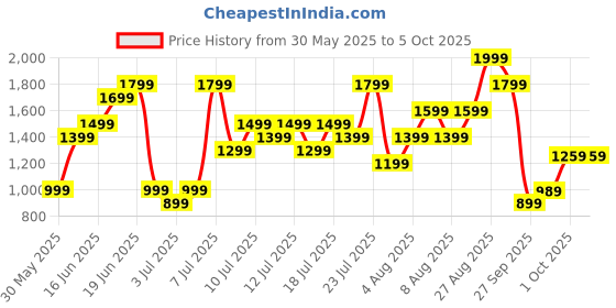 myntra.com H&M Straight Drawstring Trousers h&m Price History Graph from 30 May 2025 to 4 Oct 2025