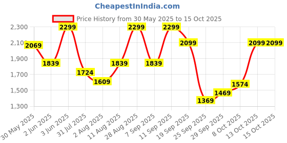 myntra.com H&M Straight Drawstring Trousers h&m Price History Graph from 30 May 2025 to 15 Oct 2025