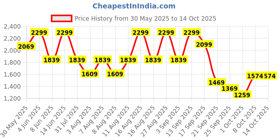 myntra.com H&M Straight Drawstring Trousers h&m Price History Graph from 30 May 2025 to 14 Oct 2025
