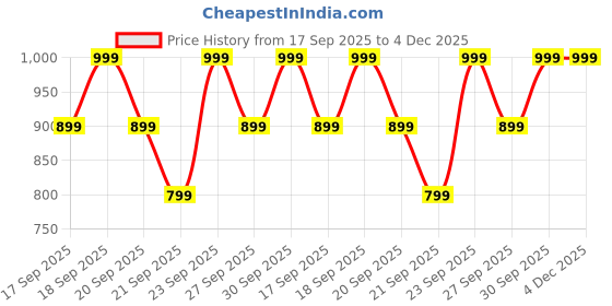myntra.com H&M Straight Drawstring Trousers h&m Price History Graph from 17 Sep 2025 to 4 Dec 2025