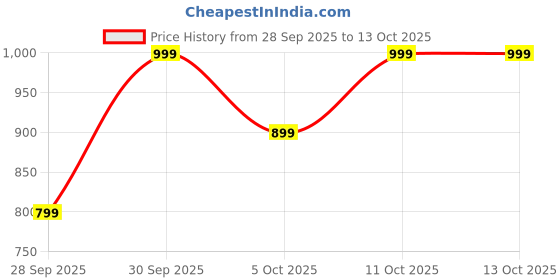 myntra.com H&M Straight Drawstring Trousers h&m Price History Graph from 28 Sep 2025 to 13 Oct 2025
