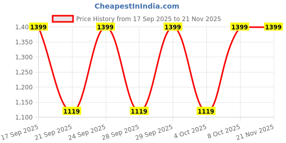 myntra.com H&M Straight Drawstring Trousers h&m Price History Graph from 17 Sep 2025 to 21 Nov 2025