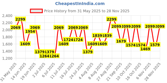 myntra.com H&M Straight High Ankle Jeans h&m Price History Graph from 31 May 2025 to 28 Nov 2025