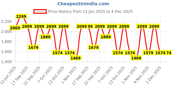 myntra.com H&M Straight High Ankle Jeans h&m Price History Graph from 12 Jun 2025 to 4 Dec 2025