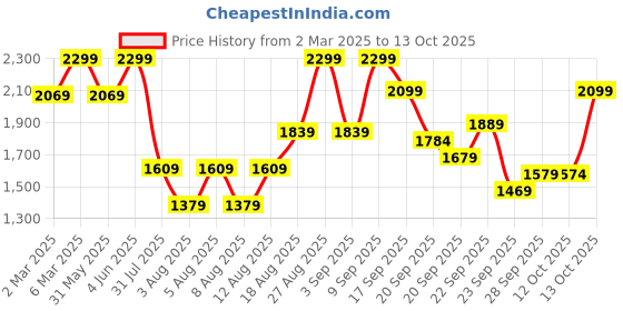 myntra.com H&M Straight High Jeans h&m Price History Graph from 2 Mar 2025 to 13 Oct 2025