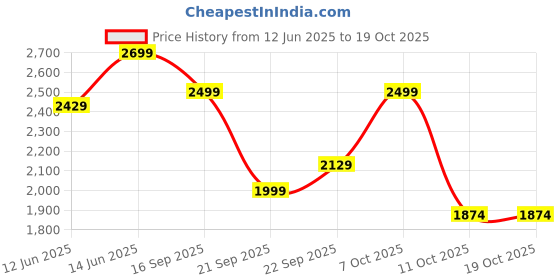 myntra.com H&M Straight Jeans h&m Price History Graph from 12 Jun 2025 to 18 Oct 2025