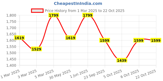 myntra.com H&M Straight Leg Trousers h&m Price History Graph from 1 Mar 2025 to 21 Oct 2025