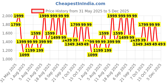 myntra.com H&M Straight Linen-Blend Trousers h&m Price History Graph from 31 May 2025 to 5 Dec 2025