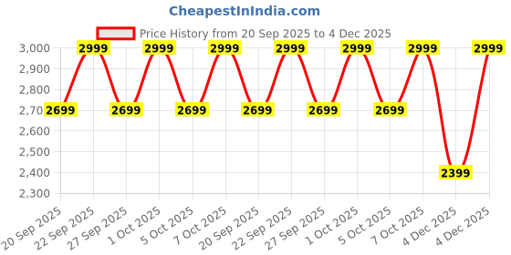 myntra.com H&M Straight Loose Lightweight Jeans h&m Price History Graph from 20 Sep 2025 to 4 Dec 2025