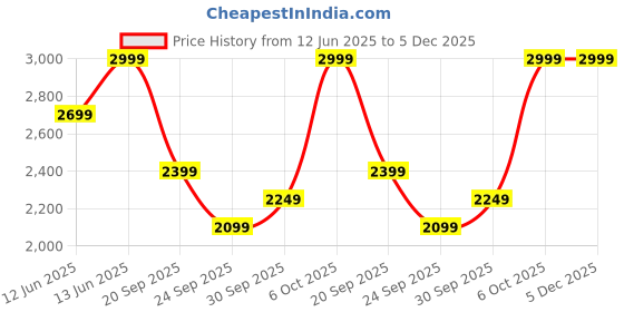 myntra.com H&M Straight Regular Ankle Jeans h&m Price History Graph from 12 Jun 2025 to 5 Dec 2025