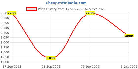 myntra.com H&M Straight Regular High Jeans h&m Price History Graph from 17 Sep 2025 to 4 Oct 2025