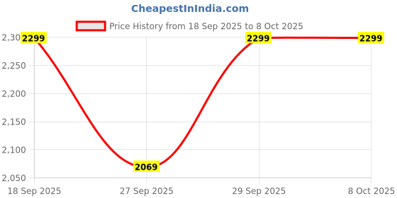 myntra.com H&M Straight Regular High Jeans h&m Price History Graph from 18 Sep 2025 to 8 Oct 2025