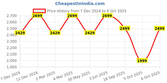 myntra.com H&M Straight Regular Jeans h&m Price History Graph from 7 Dec 2024 to 6 Oct 2025