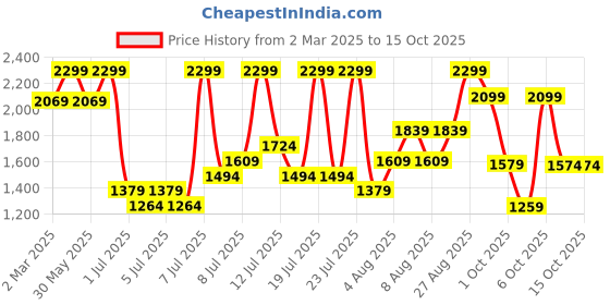 myntra.com H&M Straight Regular Jeans h&m Price History Graph from 2 Mar 2025 to 14 Oct 2025