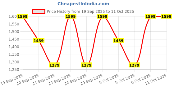 myntra.com H&M Straight Regular Jeans h&m Price History Graph from 19 Sep 2025 to 10 Oct 2025