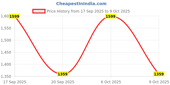 myntra.com H&M Straight Regular Jeans h&m Price History Graph from 17 Sep 2025 to 6 Oct 2025