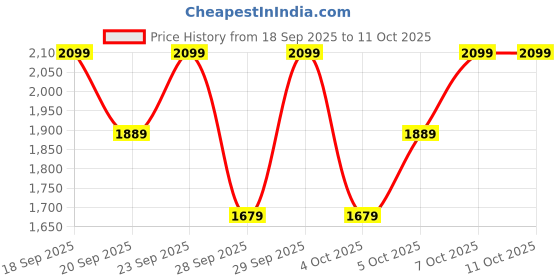 myntra.com H&M Straight Regular Jeans h&m Price History Graph from 18 Sep 2025 to 10 Oct 2025