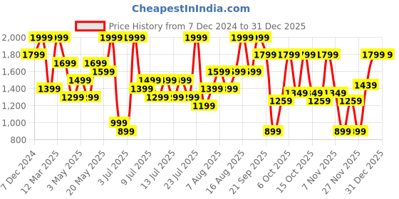 myntra.com H&M Straight Tailored Trousers h&m Price History Graph from 7 Dec 2024 to 30 Dec 2025