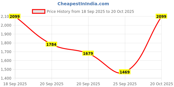 myntra.com H&M Straight Trousers h&m Price History Graph from 18 Sep 2025 to 20 Oct 2025