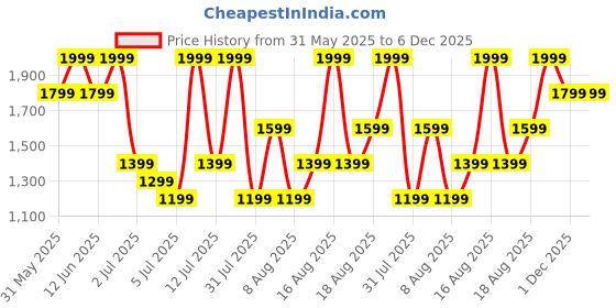 myntra.com H&M Strappy Dress h&m Price History Graph from 31 May 2025 to 5 Dec 2025