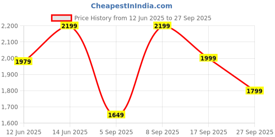 myntra.com H&M Strappy Dress h&m Price History Graph from 12 Jun 2025 to 27 Sep 2025