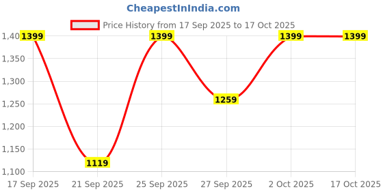 myntra.com H&M Strappy Dress h&m Price History Graph from 17 Sep 2025 to 16 Oct 2025