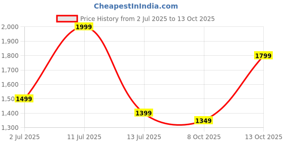 myntra.com H&M Strappy Midi Dress h&m Price History Graph from 2 Jul 2025 to 13 Oct 2025