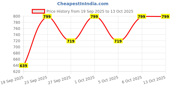 myntra.com H&M Strappy Top h&m Price History Graph from 19 Sep 2025 to 13 Oct 2025