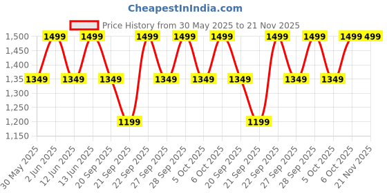 myntra.com H&M Straw Crossbody Bag h&m Price History Graph from 30 May 2025 to 20 Nov 2025