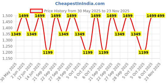 myntra.com H&M Straw Crossbody Bag h&m Price History Graph from 30 May 2025 to 22 Nov 2025